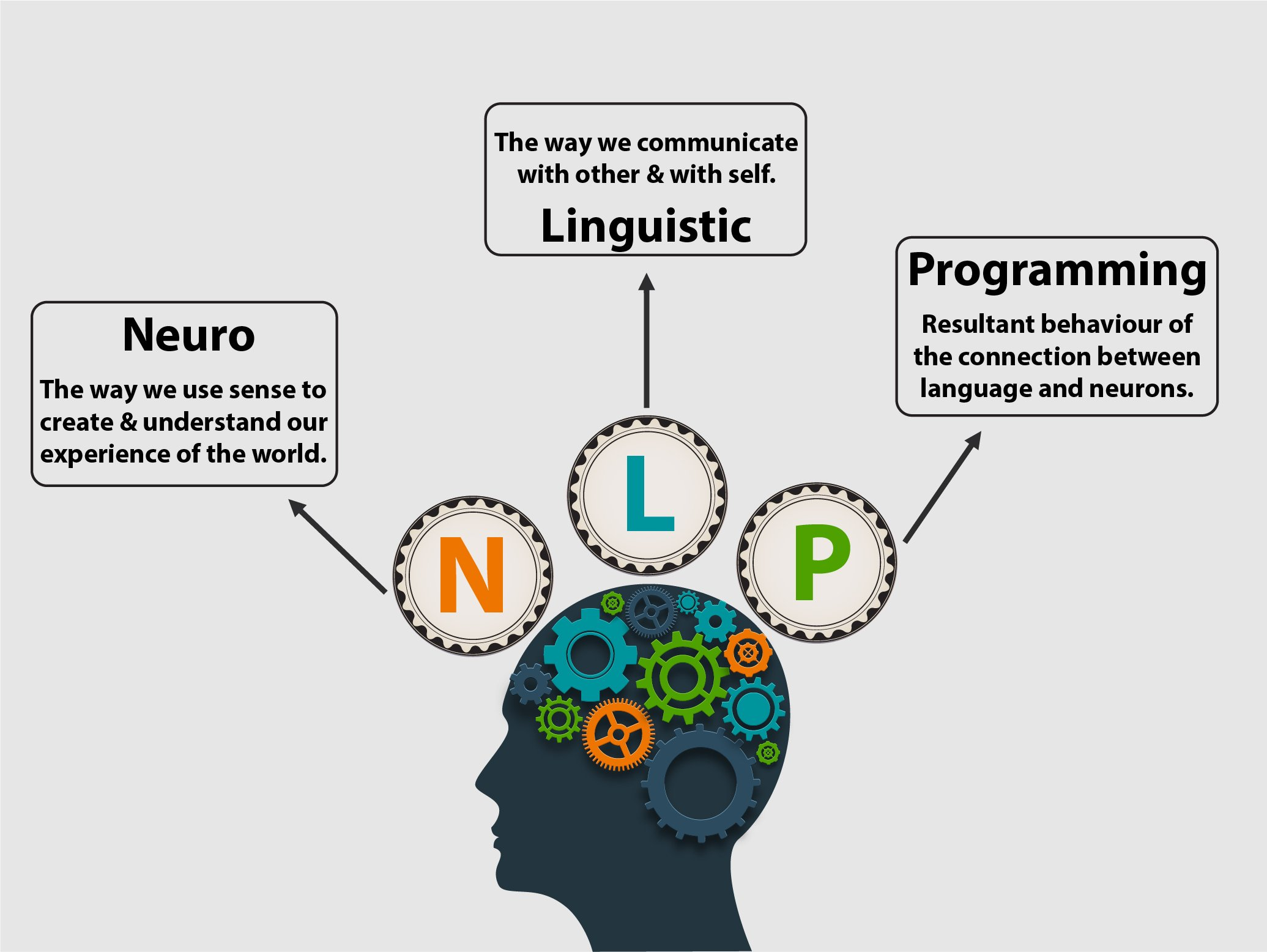 NLP based personal development programme